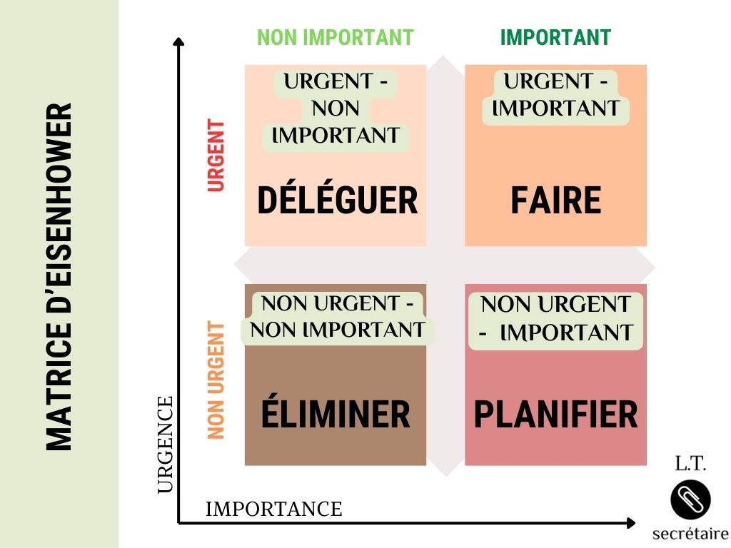shémas de la matrice d'eisenhower